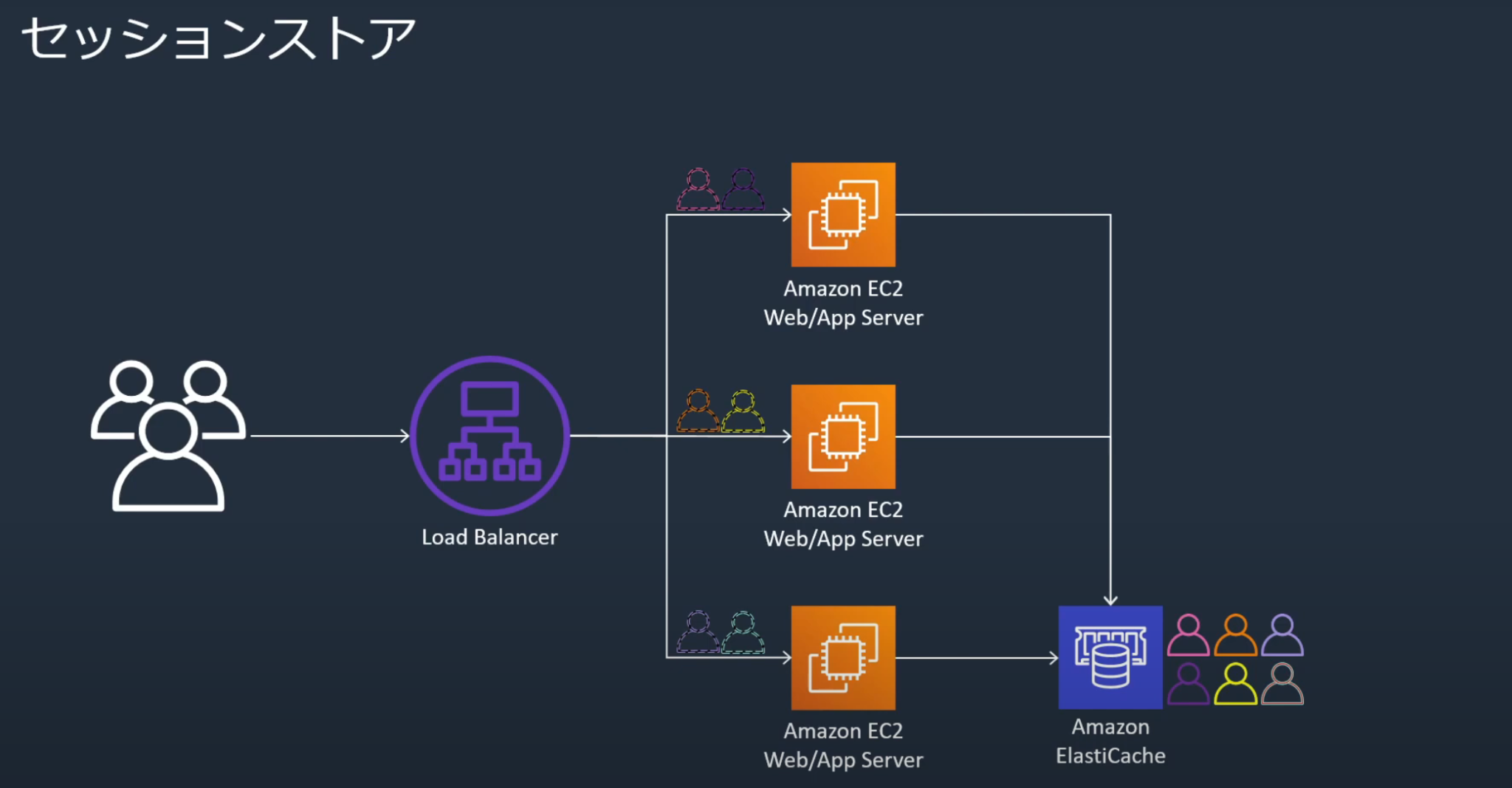 [AWS]ElastiCache(Redis)設計、構築、運用のポイント集 - SIer Station