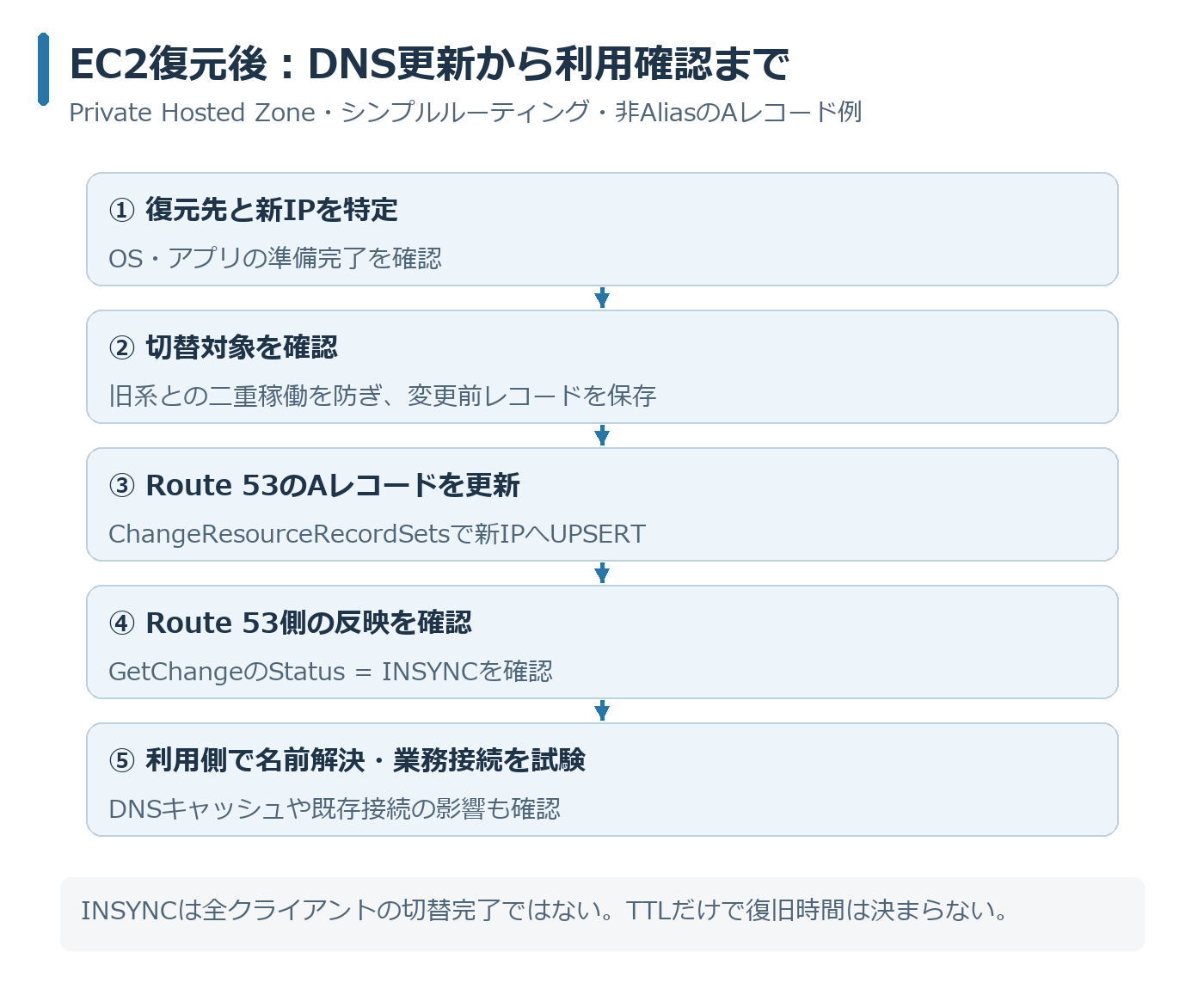 EC2復元先の確認、切替対象と旧系の確認、Aレコード更新、INSYNC確認、利用側の業務接続試験の5段階